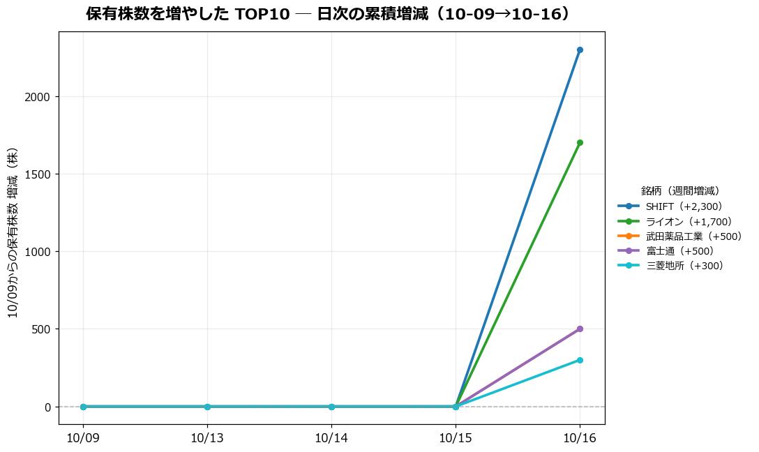 保有株数を増やしたTOP10 日次推移