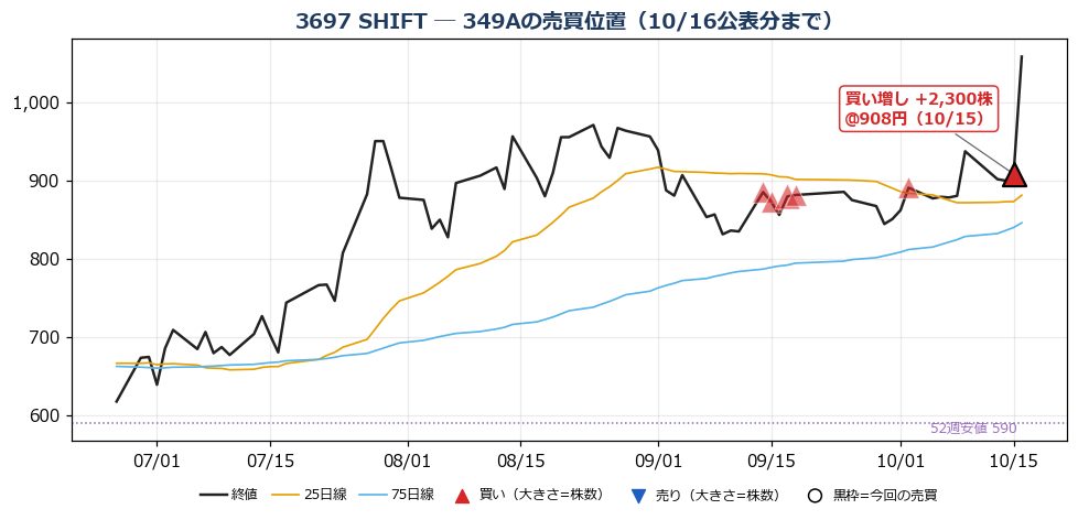 SHIFT 売買位置チャート