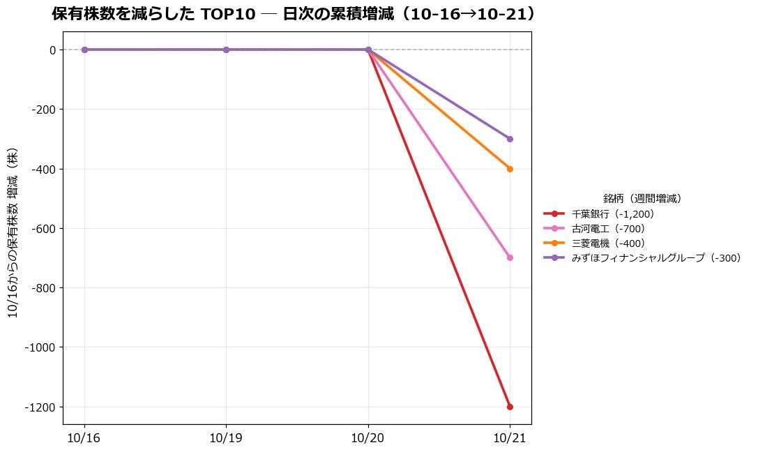 保有株数を減らしたTOP10 日次推移