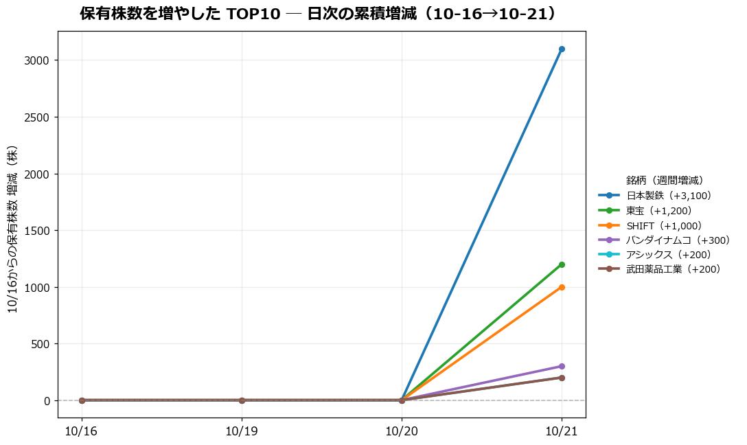 保有株数を増やしたTOP10 日次推移