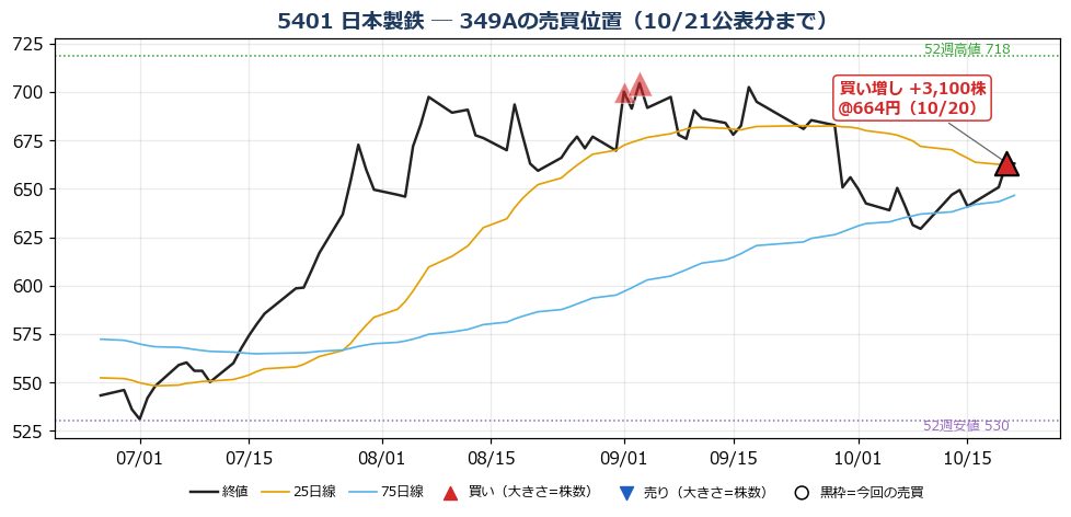 日本製鉄 売買位置チャート