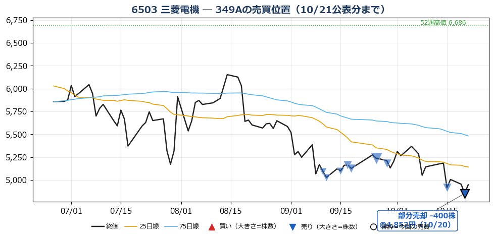 三菱電機 売買位置チャート