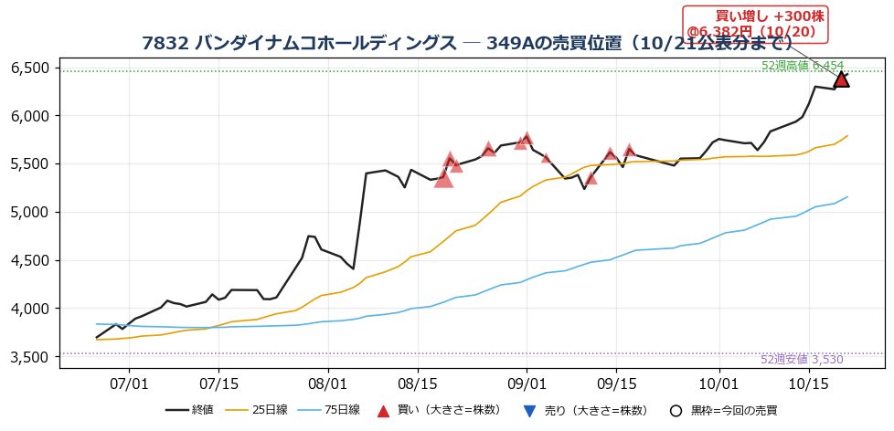 バンダイナムコホールディングス 売買位置チャート