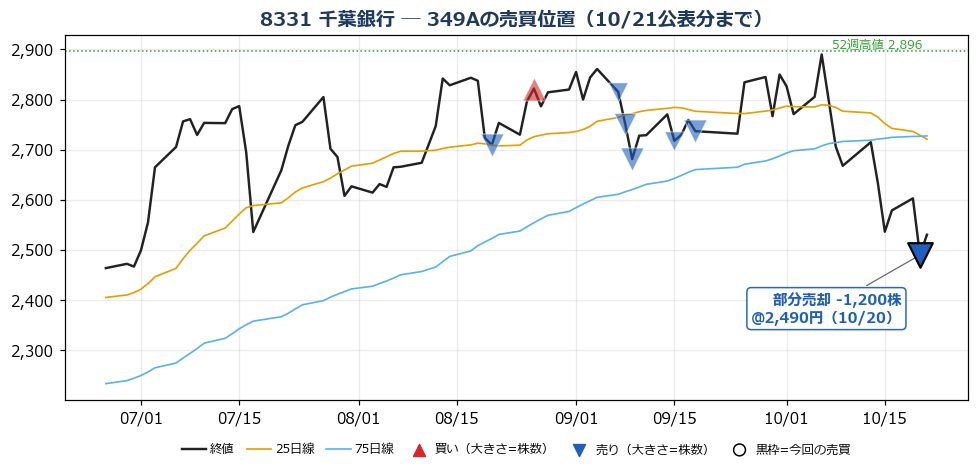 千葉銀行 売買位置チャート