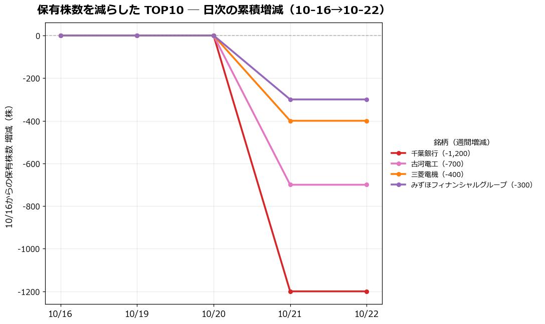 保有株数を減らしたTOP10 日次推移