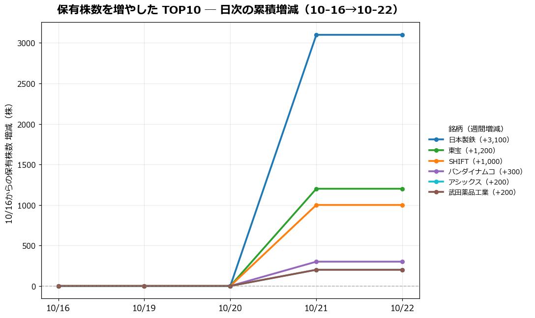 保有株数を増やしたTOP10 日次推移