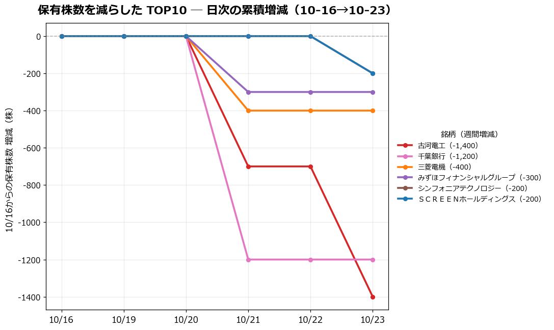保有株数を減らしたTOP10 日次推移