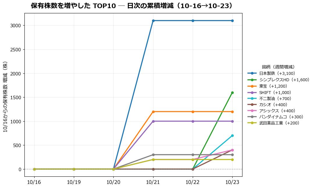 保有株数を増やしたTOP10 日次推移