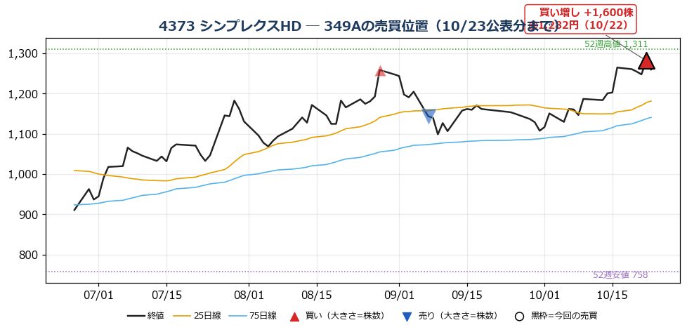 シンプレクスHD 売買位置チャート