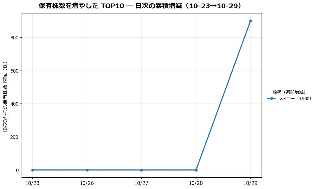 保有株数を増やしたTOP10 日次推移