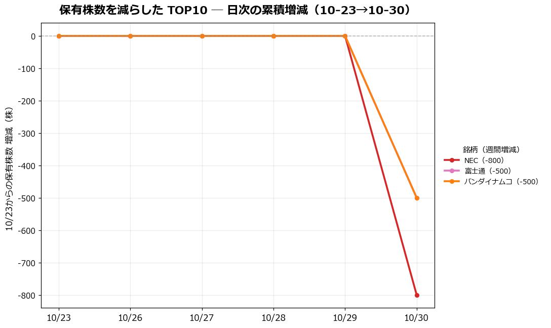 保有株数を減らしたTOP10 日次推移