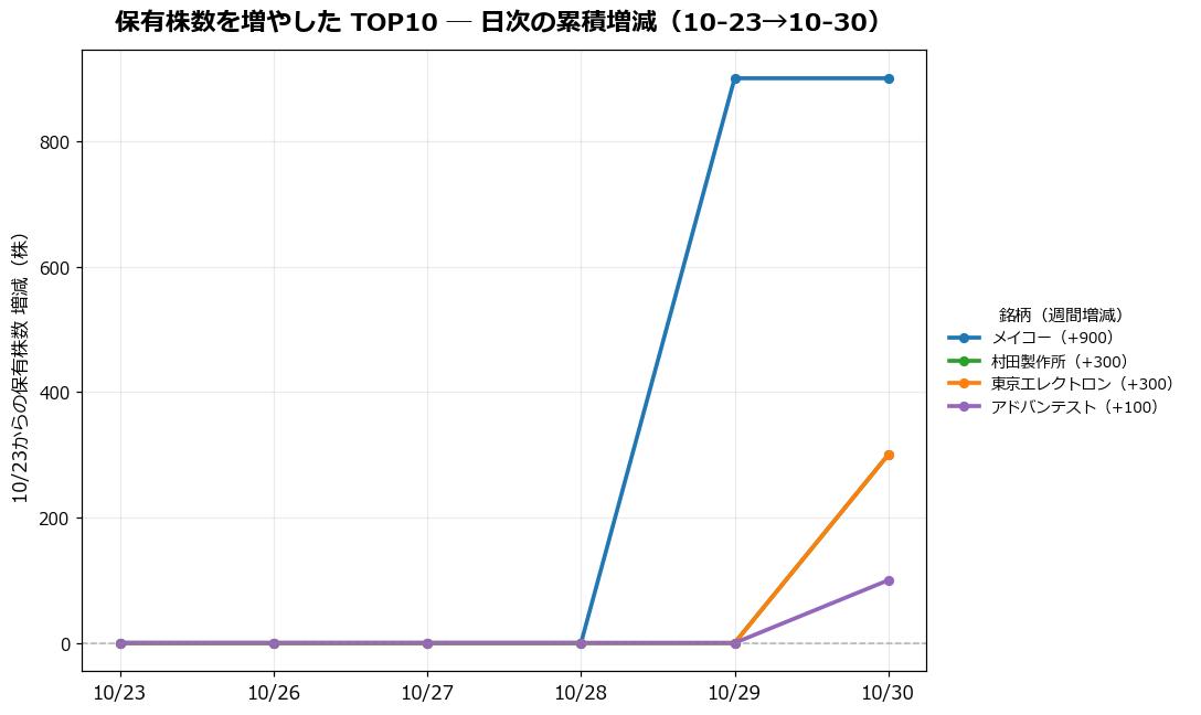保有株数を増やしたTOP10 日次推移