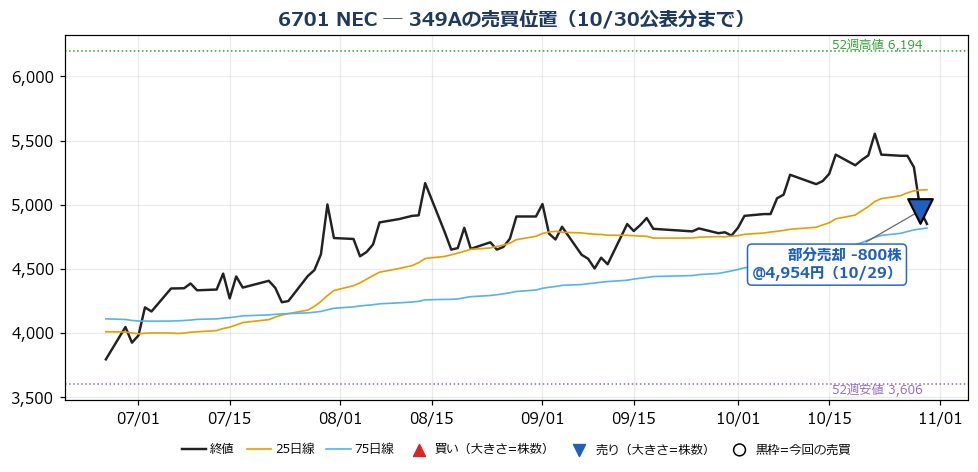 NEC 売買位置チャート