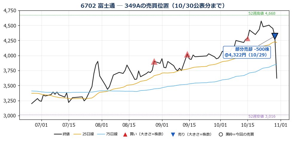 富士通 売買位置チャート