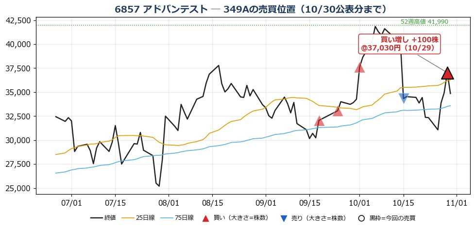 アドバンテスト 売買位置チャート