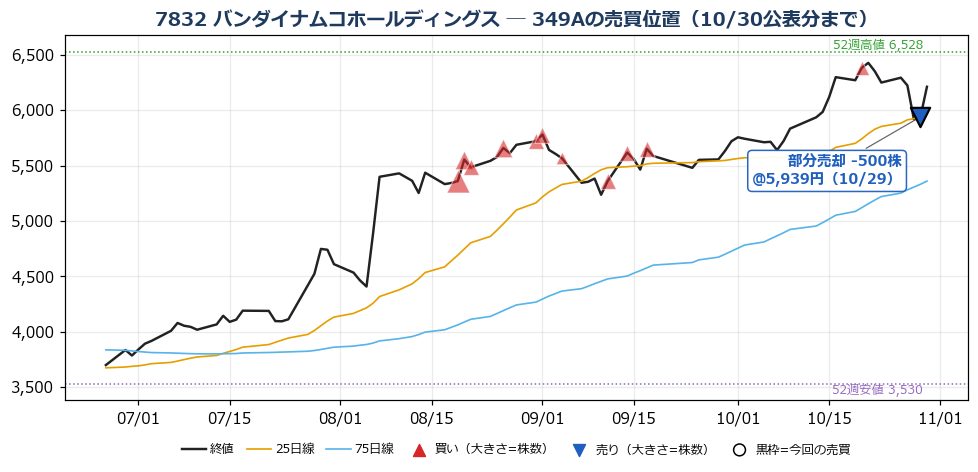 バンダイナムコホールディングス 売買位置チャート