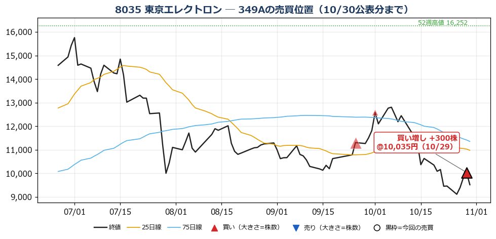 東京エレクトロン 売買位置チャート