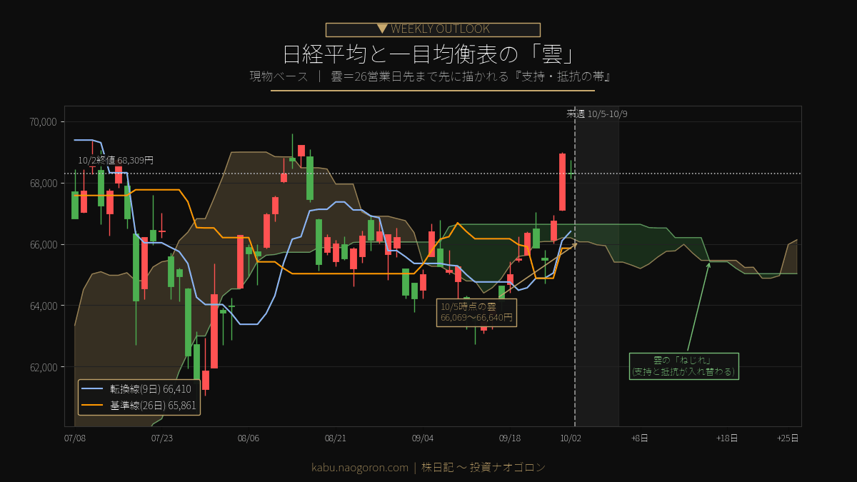 日経平均と一目均衡表の雲 2026-10-02時点