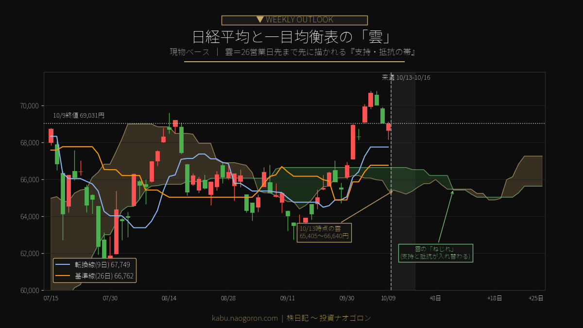 日経平均と一目均衡表の雲 2026-10-09時点
