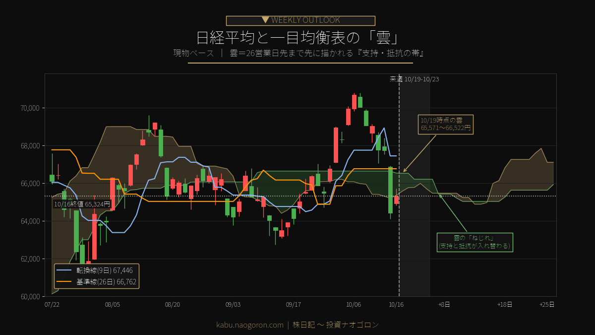 日経平均と一目均衡表の雲 2026-10-16時点