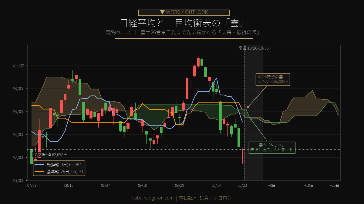 日経平均と一目均衡表の雲 2026-10-23時点