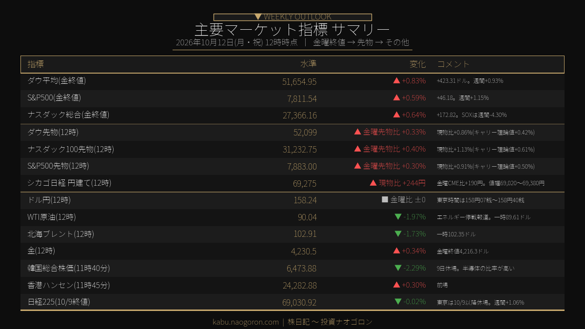 主要マーケット指標サマリー 2026-10-12 12時時点