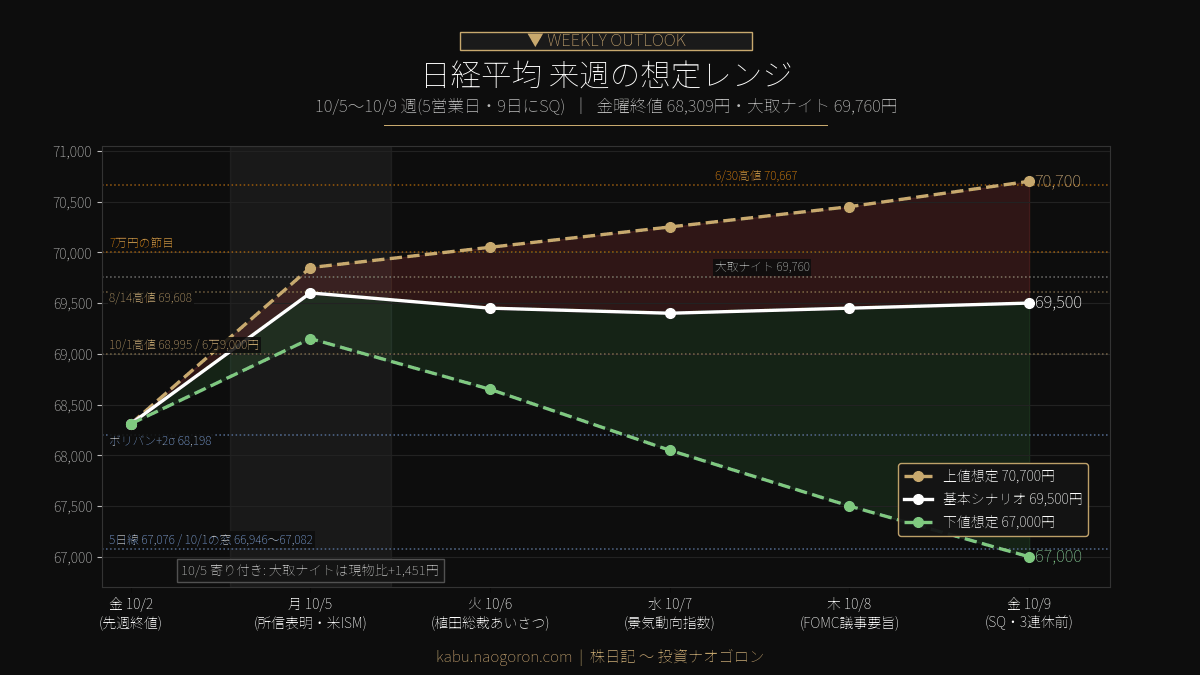 日経平均 来週の想定レンジ 2026-10-05〜10-09