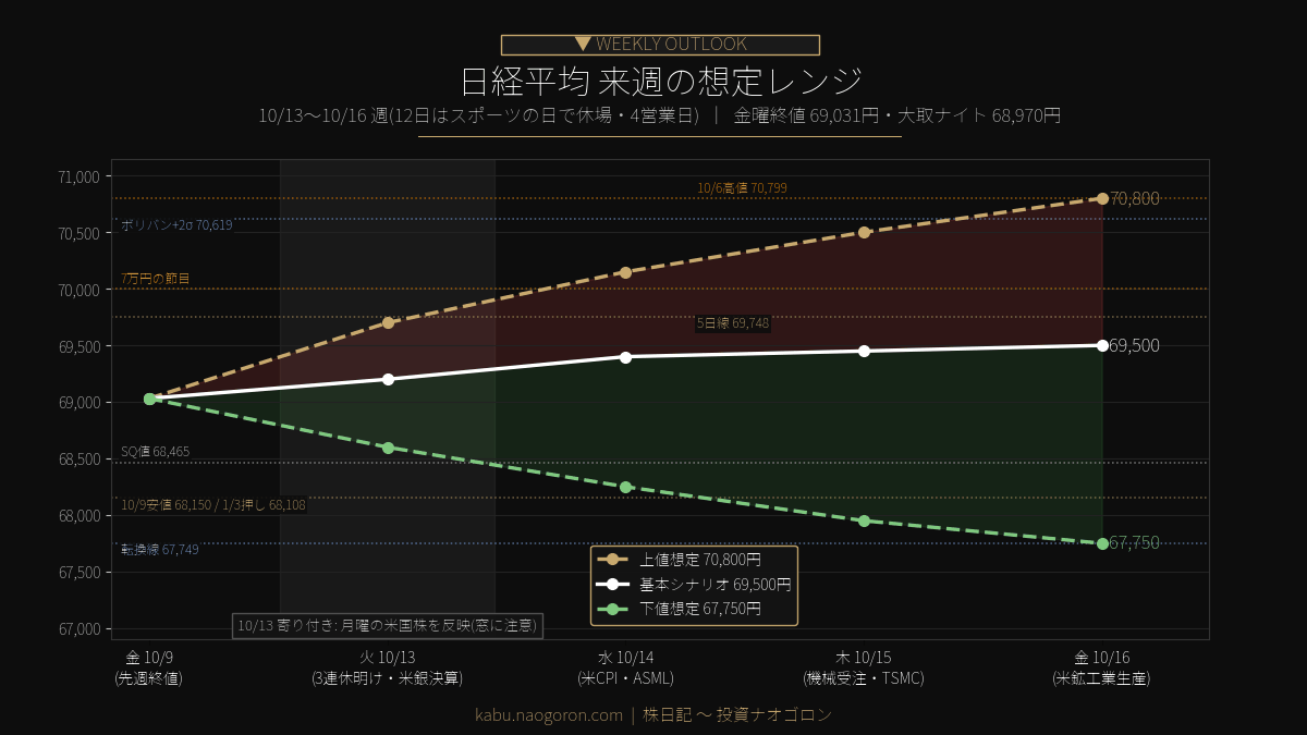 日経平均 来週の想定レンジ 2026-10-13〜10-16