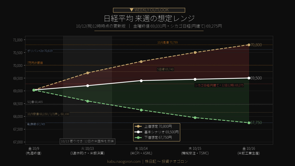 日経平均 10/13〜10/16の想定レンジ 2026-10-12昼時点