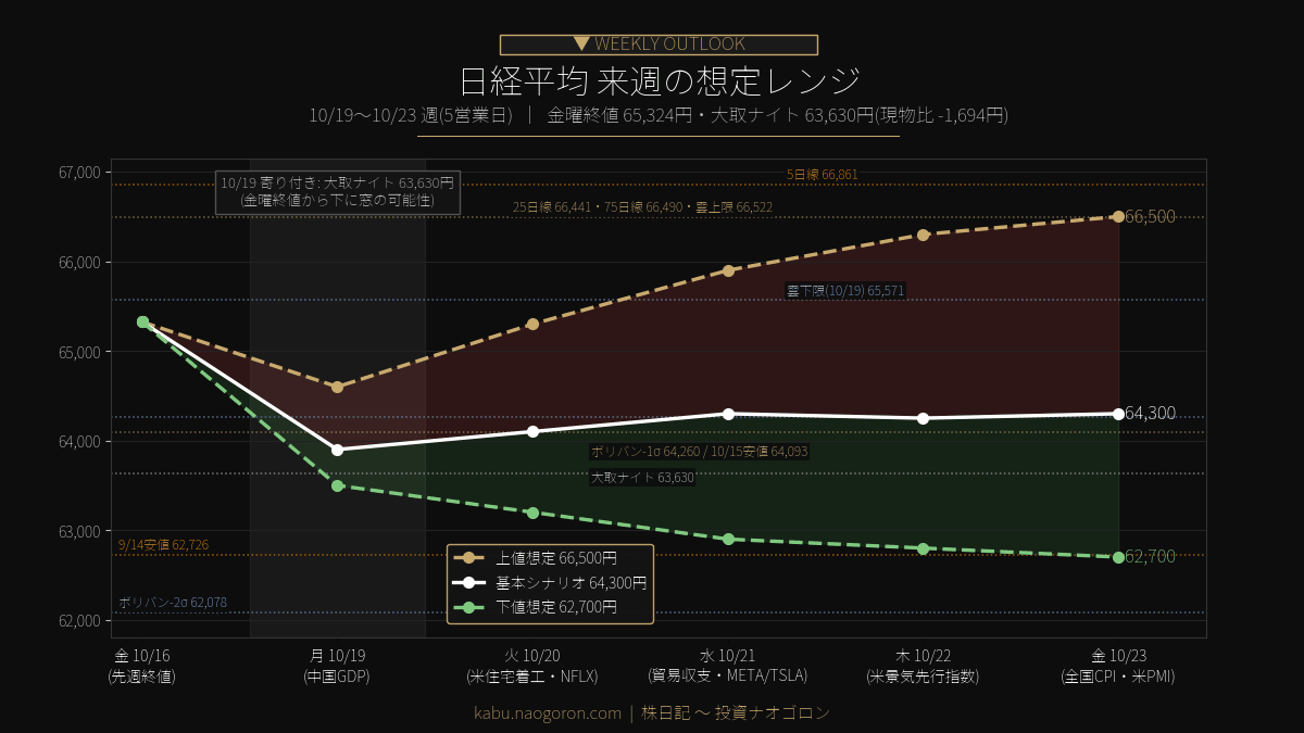 日経平均 来週の想定レンジ 2026-10-19〜10-23