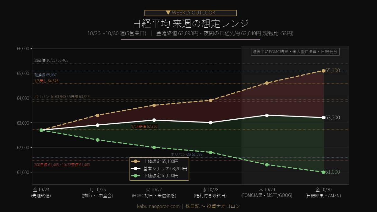 日経平均 来週の想定レンジ 2026-10-26〜10-30